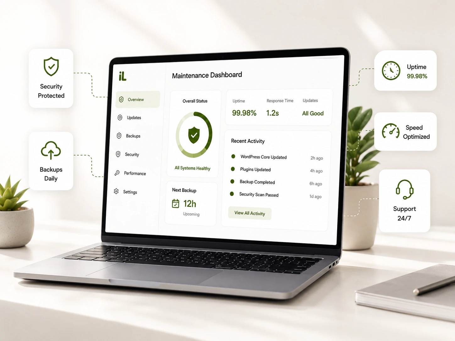 Website maintenance dashboard showing security, backups, uptime, speed and 24/7 support